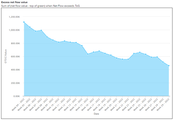 The image is a line chart titled "Excess net flow value." It displays the sum of the net flow value exceeding the top of green (ToG) over time. The x-axis represents the date by week, while the y-axis shows the OTC Value in increments up to 1,200,000. The chart illustrates a decreasing trend, with some fluctuations, from early 2022 to late 2022. The area under the line is shaded in blue.