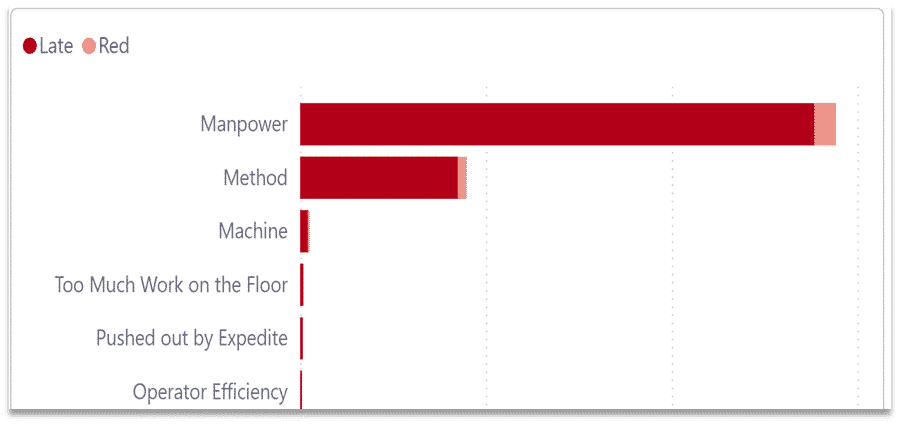 Horizontal bar chart showing reasons for late performance, with "Manpower" as the most significant factor, followed by "Method" and minor contributions from "Machine," "Too Much Work on the Floor," "Pushed out by Expedite," and "Operator Efficiency." Bars are shaded in red, indicating late performance impact for each factor.