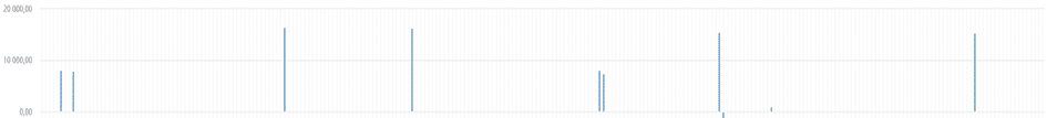 Trend graph showing that the item mentioned needs to be stored