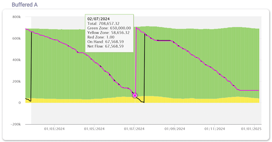 The image displays a buffered inventory chart labeled "Buffered A" with a time series from January 2024 to January 2025. It features green, yellow, and red zones, representing different inventory levels:

Green Zone: 650,000 (indicating an optimal inventory range)
Yellow Zone: 58,656.32 (a cautionary level)
Red Zone: 1.00 (a critical threshold)
On Hand Inventory: 67,568.59
Net Flow: 67,568.59
A purple line tracks inventory trends over time, showing significant declines. A tooltip for February 7, 2024, provides detailed inventory figures. The background includes shaded zones that visually indicate buffer thresholds.
