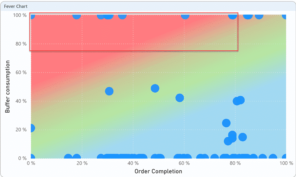 
The image is a scatter plot titled "Fever Chart." The x-axis is labeled "Order Completion" and ranges from 0% to 100%. The y-axis is labeled "Buffer Consumption" and also ranges from 0% to 100%. The plot features a gradient background with different colored zones: red at the top, transitioning through green in the middle, and blue at the bottom. Blue dots are scattered across the plot, representing data points. There is a red rectangular highlight around the upper region of the chart, specifically covering the buffer consumption range from 80% to 100%.