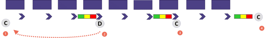 The image is a linear flowchart with a sequence of steps represented by purple rectangles and arrows indicating the direction of flow from left to right.The process begins with a series of purple rectangles connected by right-facing arrows.At certain points in the sequence, there are circular nodes labeled with letters (C and D).Additionally, some steps have a colored bar divided into green, yellow, and red sections.The first section features a circular node labeled "C."The flow proceeds to a step with a colored bar (green, yellow, red) followed by a node labeled "D."Further along, another colored bar (green, yellow, red) precedes a circular node labeled "C."An orange dashed arrow loops back from the end to an earlier step in the process.The process includes another step with a colored bar (green, yellow, red) and ends with a node labeled "C" and an orange exclamation mark.The image likely illustrates a cyclical or iterative process with checkpoints or decision points indicated by the circular nodes and colored bars, representing status or progress.