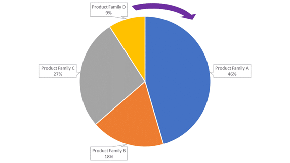 Product family pie chart