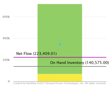 The image displays a chart with a green-shaded area covering a significant portion, likely representing a target or acceptable inventory range. It includes metrics such as Net Flow (223,409.01) and On Hand Inventory (140,575.00). A yellow section is visible at the bottom, possibly indicating a critical threshold or minimum stock level. The chart is labeled Created by Intuiflow, Demand Driven Technologies, Inc., with a copyright notice for 2025.   