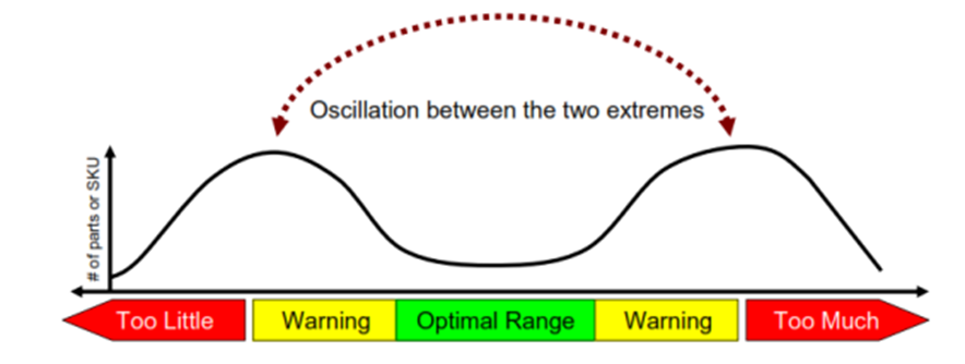 bullwhip effect