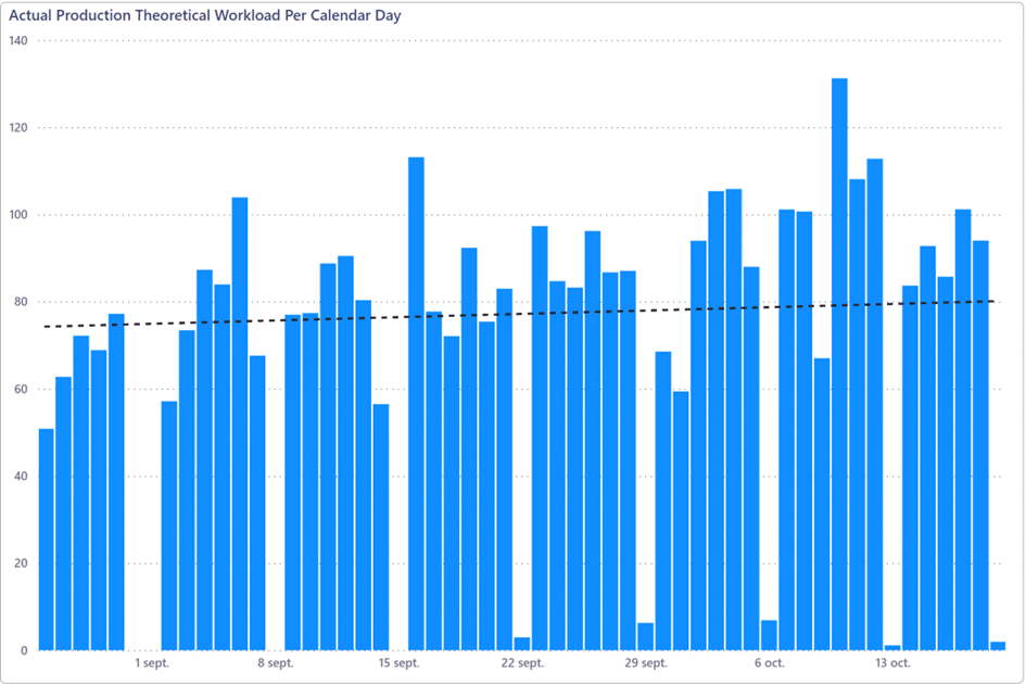 This image is a bar chart titled "Actual Production Theoretical Workload Per Calendar Day." It shows daily workload values from early September to mid-October. Each vertical blue bar represents the workload for a specific day, with some days displaying significantly higher values than others, indicating variability in workload. A black dashed line runs horizontally across the chart, suggesting an average or target workload level around 80 units. The chart shows fluctuations around this line, with some bars reaching above 100 units and others falling below 60 units.    