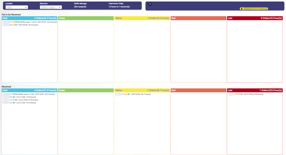 Dashboard displaying order status with columns for "Yet to be Received" and "Received," categorized by timing indicators (Early, Green, Yellow, Red, and Late). Each category shows the number of orders and hours associated, with order details listed in early and late columns, highlighting any delays and buffer statuses. 