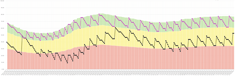 A complex stacked area and bar chart with multiple data series in red, yellow, and green. It features overlaid black and purple line graphs, depicting trends and fluctuations over time with dense x-axis labels. 
