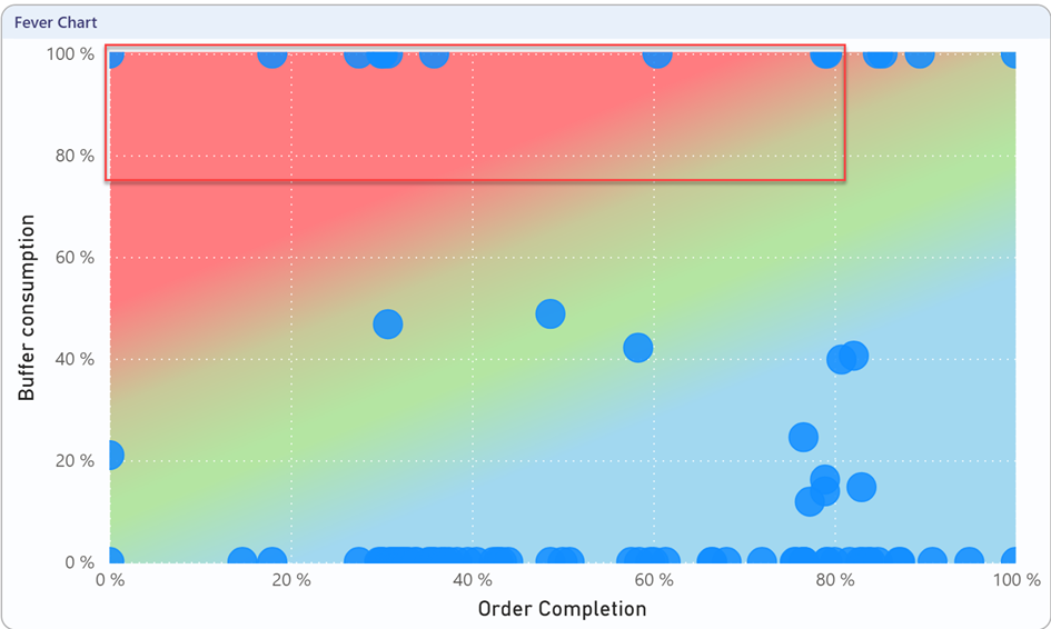 The image is a scatter plot titled "Fever Chart." The x-axis is labeled "Order Completion" and ranges from 0% to 100%. The y-axis is labeled "Buffer Consumption" and also ranges from 0% to 100%. The plot features a gradient background with different colored zones: red at the top, transitioning through green in the middle, and blue at the bottom. Blue dots are scattered across the plot, representing data points. There is a red rectangular highlight around the upper region of the chart, specifically covering the buffer consumption range from 80% to 100%.