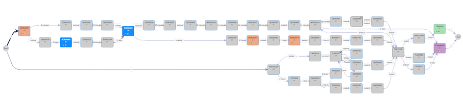 The image is a flowchart illustrating a detailed process. It consists of multiple nodes connected by directional arrows, forming a network. Each node is labeled with text, and the nodes are color-coded to indicate different types or stages within the process. The main flow of the chart appears to move horizontally from left to right, with several branching paths and interconnections. Key areas of the flowchart are highlighted in different colors (such as blue, orange, green, and purple), likely indicating specific categories or important steps within the workflow. The complexity of the chart suggests it is representing a sophisticated system or series of tasks.