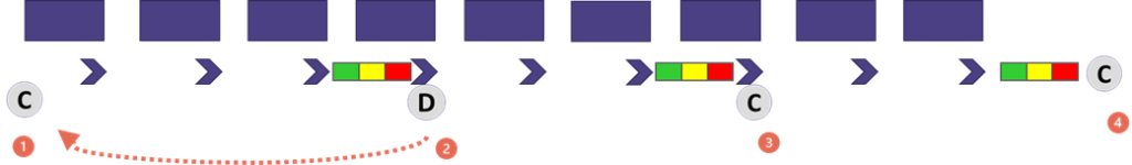 The image is a linear flowchart with a sequence of steps represented by purple rectangles and arrows indicating the direction of flow from left to right.The process begins with a series of purple rectangles connected by right-facing arrows.At certain points in the sequence, there are circular nodes labeled with letters (C and D).Additionally, some steps have a colored bar divided into green, yellow, and red sections.The first section features a circular node labeled "C."The flow proceeds to a step with a colored bar (green, yellow, red) followed by a node labeled "D."Further along, another colored bar (green, yellow, red) precedes a circular node labeled "C."An orange dashed arrow loops back from the end to an earlier step in the process.The process includes another step with a colored bar (green, yellow, red) and ends with a node labeled "C" and an orange exclamation mark.The image likely illustrates a cyclical or iterative process with checkpoints or decision points indicated by the circular nodes and colored bars, representing status or progress.