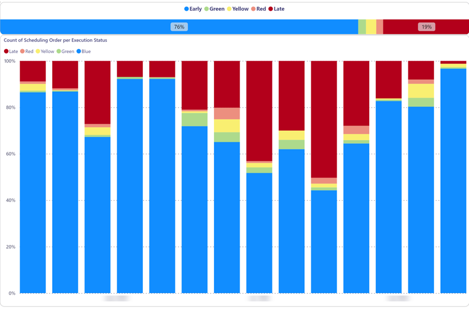 The image is a stacked bar chart showing the count of scheduling orders by execution status. Each bar is divided into color-coded sections: blue (early), green, yellow, red, and maroon (late). The top of the chart shows percentages for early (76%) and late (19%) orders, with the rest distributed among the other statuses. Each bar represents different data points, with the majority in the blue (early) section across most bars.