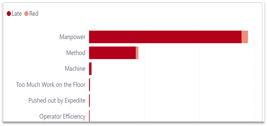 Horizontal bar chart showing reasons for late performance, with "Manpower" as the most significant factor, followed by "Method" and minor contributions from "Machine," "Too Much Work on the Floor," "Pushed out by Expedite," and "Operator Efficiency." Bars are shaded in red, indicating late performance impact for each factor.