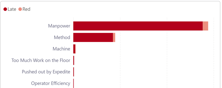 The image is a horizontal bar chart displaying reasons for late tasks. Each reason is represented by a red bar, with "Manpower" having the longest bar, indicating it as the most common cause. Other reasons listed include "Method," "Machine," "Too Much Work on the Floor," "Pushed out by Expedite," and "Operator Efficiency," with smaller or negligible bars. The chart uses dark red for "Late" and a lighter red for the same category.   