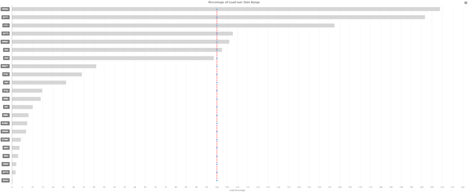 This image is a horizontal bar chart titled "Percentage of Load over Date Range." The x-axis represents "Load Percentage," with values extending beyond 200%. A vertical red dashed line appears at the 100% mark, indicating a threshold. The y-axis lists various labels (e.g., QPAM, BZTE, QFML) corresponding to the bars, each of different lengths, showing the load percentage for each category. The longest bar corresponds to the highest load percentage, while shorter bars indicate lower percentages. The overall design is minimalist, with muted gray tones for the bars.     