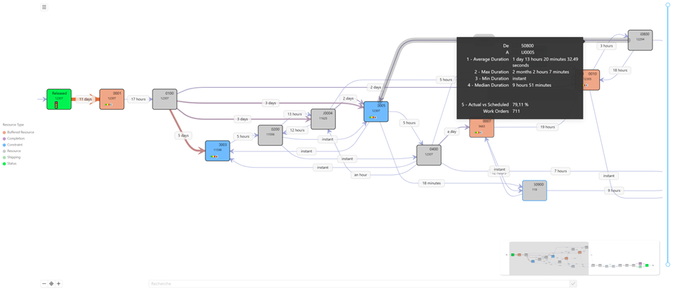 This image depicts a flowchart or process map with multiple interconnected nodes representing different stages or resources. The nodes are color-coded, with green indicating "Released," blue for specific processes or statuses, orange for ongoing operations, and gray for different steps in the workflow. The chart has various labels, showing durations and lead times between the stages (e.g., "3 days," "5 hours," "instant"). A pop-up box shows detailed statistics for a particular node (labeled "56000" and "LO005"), including average, maximum, and minimum durations, as well as actual vs. scheduled data and work order information. The layout illustrates the flow and timing between different processes.