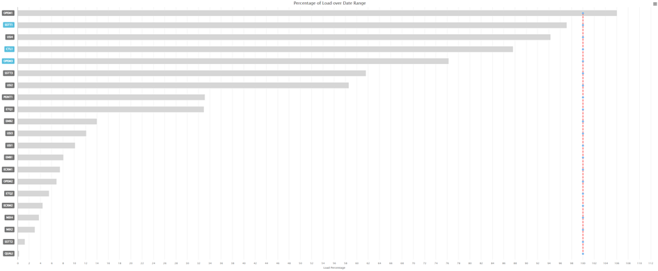 This image is a horizontal bar chart titled "Percentage of Load over Date Range." The x-axis represents "Load Percentage," with values ranging from 0 to 110%, while the y-axis displays different category labels (e.g., GPMH, STLT, SAM). A vertical red dashed line marks the 100% threshold, indicating the ideal or target load percentage. The chart shows bars of varying lengths corresponding to the load percentages for each category, with the longest bar surpassing 100%. The color scheme is muted, with most bars in light gray, while some categories (e.g., STLT and GPMH) are highlighted in light blue.