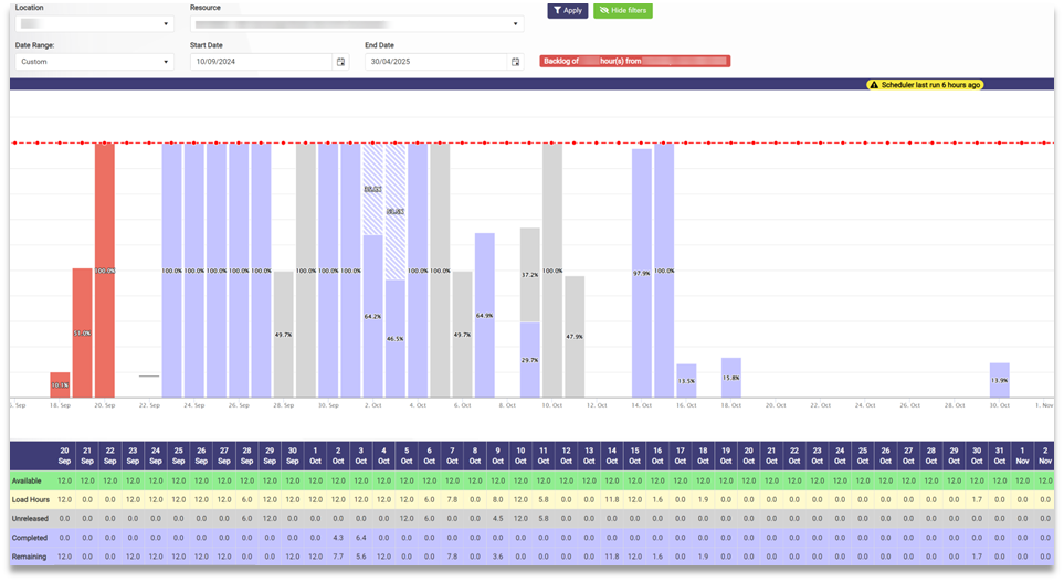 Dashboard view of resource load over time, displaying colored bars indicating workload percentages across dates, with red showing overloads and purple representing varying load levels. A table below shows detailed metrics, including available hours, load hours, and completion status for each date.