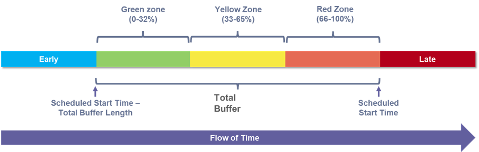 The image is a visual representation of a time buffer divided into three zones: Green (0-32%), Yellow (33-66%), and Red (67-100%). It illustrates the flow of time from early to late with a labeled total buffer, showing where scheduled start times and buffer lengths occur. 