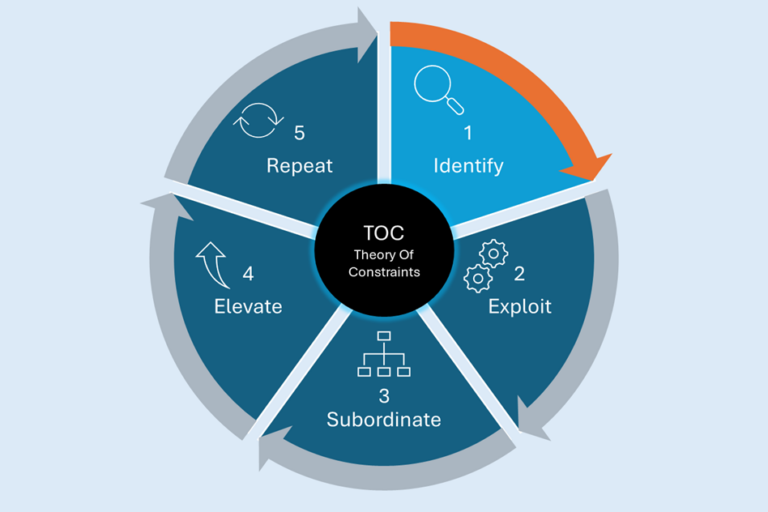 This image represents the five-step process of the Theory of Constraints (TOC), displayed in a circular diagram. The central circle reads "TOC Theory of Constraints." Around it, five sequential steps are labeled: 1) Identify, 2) Exploit, 3) Subordinate, 4) Elevate, and 5) Repeat, with arrows linking each step to the next in a continuous loop. The design uses a blue and orange color scheme.