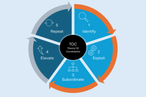 A circular Theory of Constraints (TOC) diagram shows five steps—Identify, Exploit, Subordinate, Elevate, and Repeat—flowing clockwise, with icons representing each stage to emphasize continuous improvement.