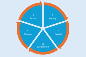 A circular diagram illustrating the five focusing steps of the Theory of Constraints: 1) Identify, 2) Exploit, 3) Subordinate, 4) Elevate, and 5) Repeat, arranged sequentially in a continuous loop with arrows connecting each step.