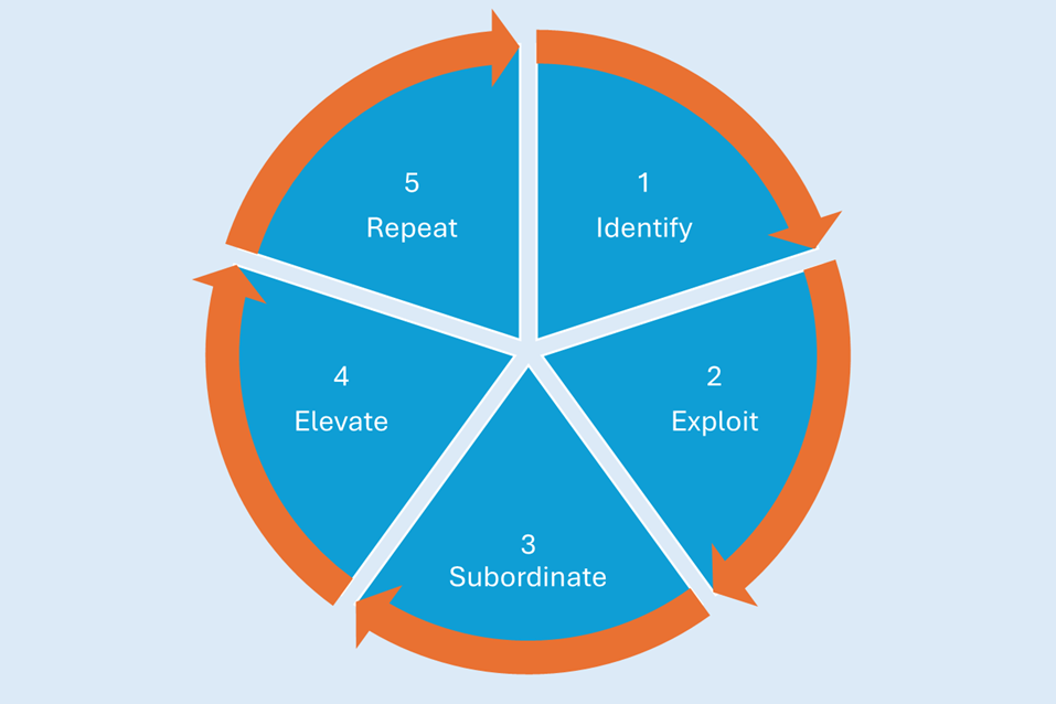 A circular diagram illustrating the five focusing steps of the Theory of Constraints: 1) Identify, 2) Exploit, 3) Subordinate, 4) Elevate, and 5) Repeat, arranged sequentially in a continuous loop with arrows connecting each step.