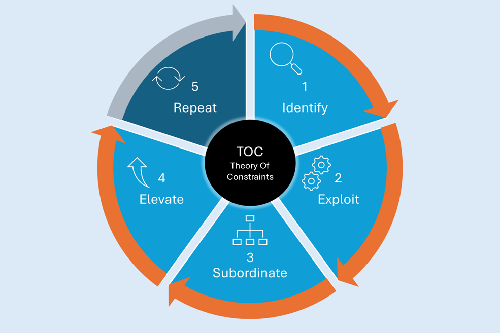 This image is a circular diagram that illustrates the five steps of the Theory of Constraints (TOC) methodology. At the center is a black circle labeled "TOC Theory of Constraints," surrounded by blue sections that outline each step in sequence. The first step is "Identify," followed by "Exploit," "Subordinate," "Elevate," and finally "Repeat." These sections are connected by orange and gray arrows, representing the continuous cycle of improvement.