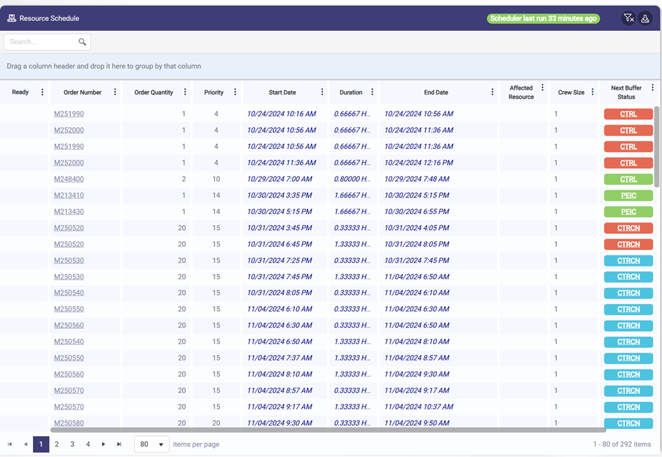 A table titled "Resource Schedule" lists scheduled orders with columns for details like Order Number, Order Quantity, Priority, Start Date, Duration, End Date, Affected Resource, Crew Size, and Next Buffer Status. Each row represents an individual order, with color-coded tags in the "Next Buffer Status" column, indicating statuses such as CTRL, PEIC, and CITR CN. The table includes search and filter options for managing data visibility, showing 1–80 of 292 total items.