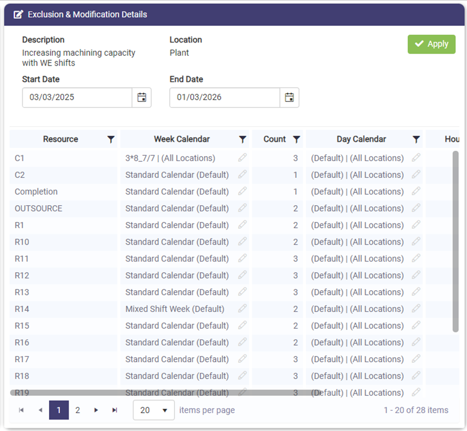 This image shows a scheduling interface titled "Exclusion & Modification Details." The section includes fields for "Description," "Location," "Start Date," and "End Date," with a description of "Increasing machining capacity with WE shifts" and a start date of 03/03/2025, ending on 01/03/2026. There is an "Apply" button in the top right corner. Below, there is a table with columns for "Resource," "Week Calendar," "Count," "Day Calendar," and "Hours." Each row lists a resource (such as C1, C2, Completion, OUTSOURCE, R1, etc.) along with their assigned calendars and counts. The week and day calendars mainly use the "Standard Calendar (Default)," with some variations like "3*8_7/7" and "Mixed Shift Week." The interface allows scrolling through 28 items, displaying 20 items per page.