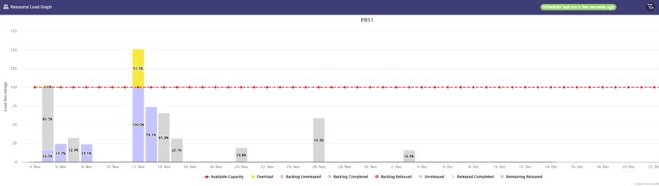 A bar graph titled "Resource Load Graph" for "PRS1" displays daily percentages of load capacity, with color-coded bars indicating different statuses—Available Capacity, Overload, Backlog Unreleased, Backlog Completed, Released Unreleased, Released Completed, and Remaining Released. A red dotted line marks the 100% load threshold across the graph, highlighting days where capacity exceeds this limit.