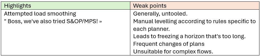 A table comparing "Highlights" and "Weak points" of S&OP/MPS processes. The highlights mention "Attempted load smoothing" and "Boss, we've also tried S&OP/MPS!" The weak points include "Generally untooled," "Manual leveling according to rules specific to each planner," "Leads to freezing a horizon that's too long," "Frequent changes of plans," and "Unsuitable for complex flows."