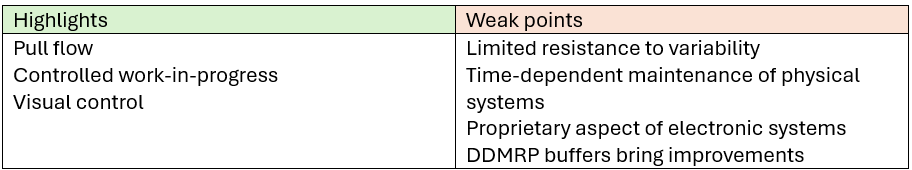 A table comparing "Highlights" and "Weak points." Highlights include "Pull flow," "Controlled work-in-progress," and "Visual control." Weak points mention "Limited resistance to variability," "Time-dependent maintenance of physical systems," "Proprietary aspect of electronic systems," and "DDMRP buffers bring improvements."