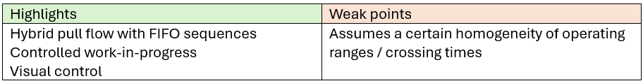 A table comparing "Highlights" and "Weak points." Highlights include "Hybrid pull flow with FIFO sequences," "Controlled work-in-progress," and "Visual control." The weak point mentions "Assumes a certain homogeneity of operating ranges/crossing times."