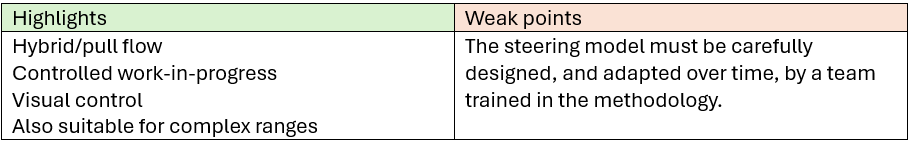 A table comparing "Highlights" and "Weak points." Highlights include "Hybrid/pull flow," "Controlled work-in-progress," "Visual control," and "Also suitable for complex ranges." The weak point states, "The steering model must be carefully designed, and adapted over time, by a team trained in the methodology."