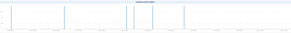 The image displays a line chart titled "Demand History Series" with a horizontal timeline axis and vertical values. The chart contains sparse vertical lines indicating data points at various intervals across the timeline, suggesting sporadic or periodic demand events.