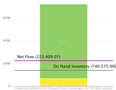 The image displays a chart with a green-shaded area covering a significant portion, likely representing a target or acceptable inventory range. It includes metrics such as Net Flow (223,409.01) and On Hand Inventory (140,575.00). A yellow section is visible at the bottom, possibly indicating a critical threshold or minimum stock level. The chart is labeled Created by Intuiflow, Demand Driven Technologies, Inc., with a copyright notice for 2025.