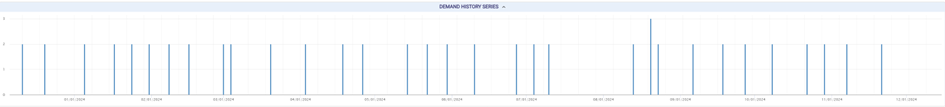 The image is a line chart titled "Demand History Series." It features a timeline on the horizontal axis and vertical values representing demand. The chart displays multiple evenly spaced vertical lines, indicating more frequent or regular data points compared to the previous chart, with one noticeably higher line suggesting a peak in demand at a specific interval.