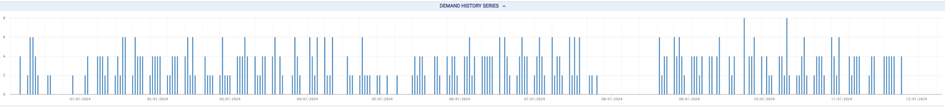 The image is a line chart titled "Demand History Series" with a timeline on the horizontal axis and vertical demand values. It shows densely packed vertical lines, indicating a high frequency of data points. The lines vary in height, reflecting significant fluctuations in demand over time, with some peaks standing out prominently among the data. The chart suggests a dynamic and active demand pattern.