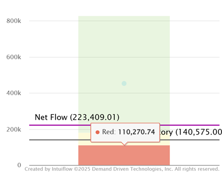 The image displays a chart with a highlighted Red Zone value of 110,270.74, shown in a tooltip. The chart includes metrics such as Net Flow (223,409.01) and Inventory (140,575.00). A green shaded area is visible, likely representing a target or acceptable range. The chart is labeled as Created by Intuiflow, Demand Driven Technologies, Inc., with a copyright notice for 2025.