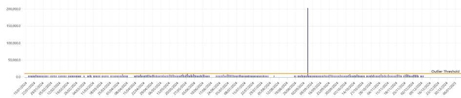 The image displays a time series chart with a large spike significantly exceeding an Outlier Threshold line, which is shown in orange. The x-axis represents dates, spanning from 10/5/2023 to 9/9/2025, while the y-axis represents numerical values, with one extreme peak standing out among mostly low values. The chart appears to be tracking anomalies or unusual data points over time.