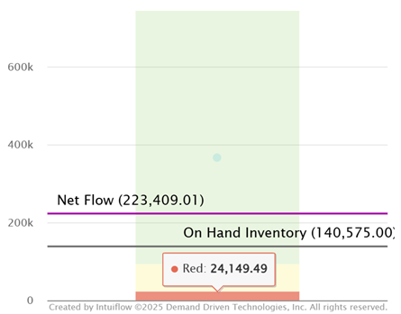 The image displays a chart with a highlighted Red Zone value of 24,149.49, shown in a tooltip. The chart includes metrics such as Net Flow (223,409.01) and On Hand Inventory (140,575.00). A green shaded area represents a target or acceptable range, similar to a previous chart. The chart is labeled Created by Intuiflow, Demand Driven Technologies, Inc., with a copyright notice for 2025.