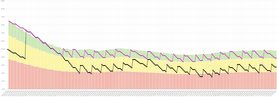 A stacked area and bar chart with red, yellow, and green segments, overlaid with black and purple line graphs. The chart shows a declining trend initially, followed by stabilization, with dense x-axis labels.