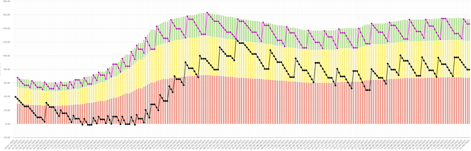 A stacked area and bar chart with red, yellow, and green segments, overlaid with black and purple line graphs. The data shows an initial decline, followed by a rise and subsequent fluctuations, with dense x-axis labels.