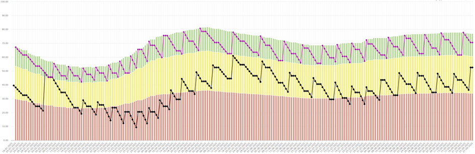 A complex stacked area and bar chart with multiple data series in red, yellow, and green. It features overlaid black and purple line graphs, depicting trends and fluctuations over time with dense x-axis labels.