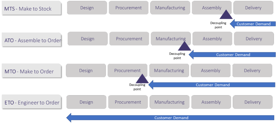manufacturing typologies chart