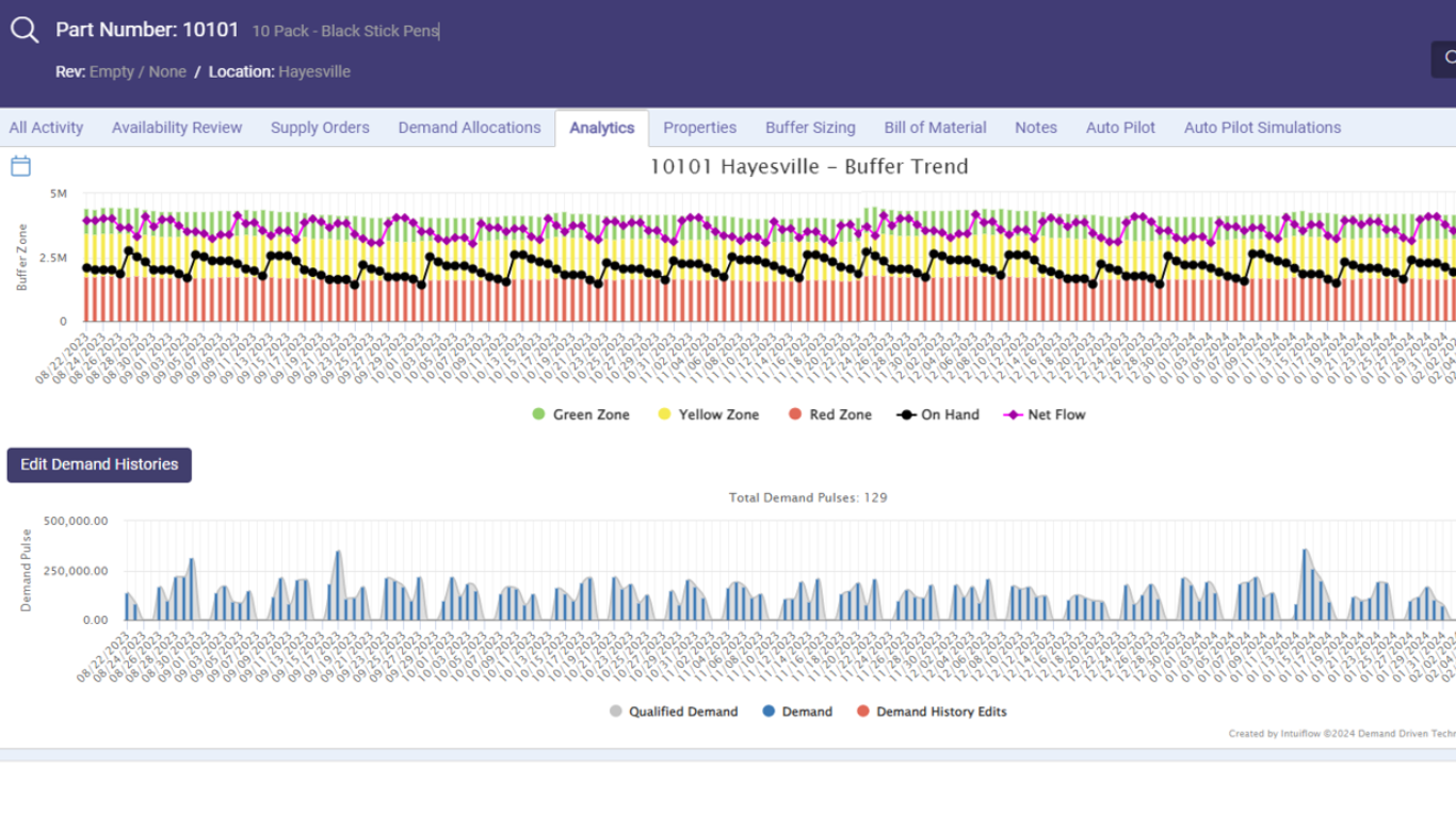 Part simulator tool utilizing the analytics tab looking at buffer trend graph and demand pulses