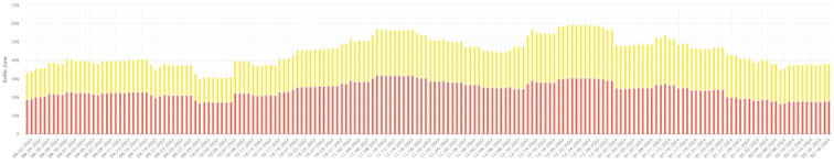 Demand driven buffer chart that shows the buffer slowing down