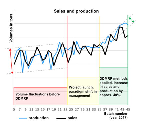 chart that shows results of ddrmp to sales and production volume
