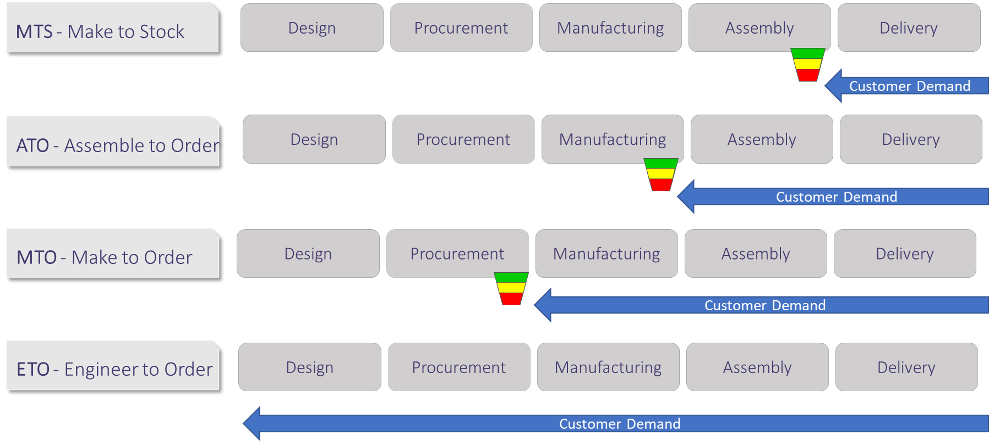 demand driven manufacturing chart
